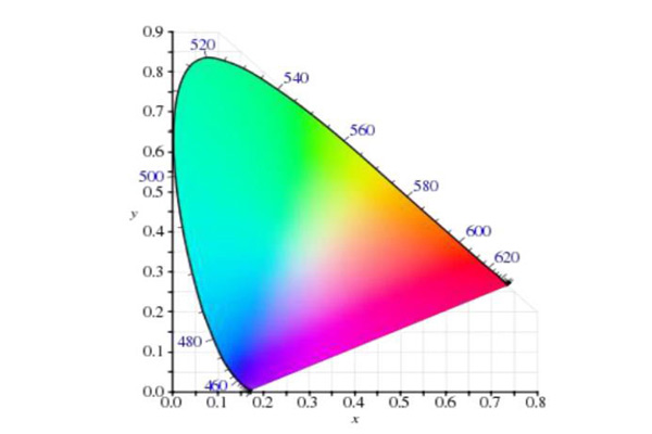 CIE1931色度圖01010