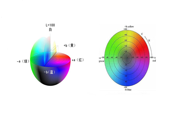 CIELab均勻顏色空間